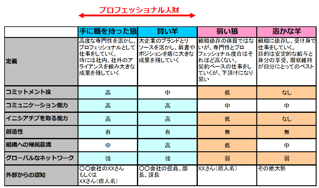 一匹狼仮説にもとづく人財4類型